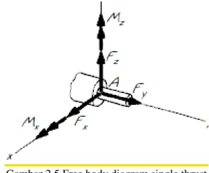 Gambar 2.5 Free body diagram single thrust  bearing  
