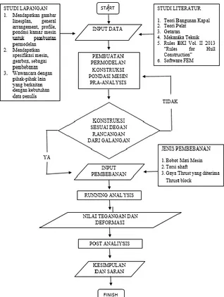 Gambar 3.1 Diagram alir metodologi penelitian  4.  ANALISA DAN PEMBAHASAN 