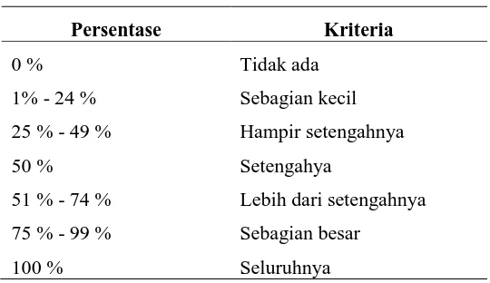 Tabel 3.5 Kriteria Penilaian Skor Persentase 