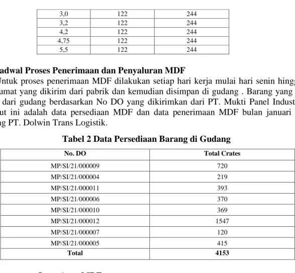 Tabel 2 Data Persediaan Barang di Gudang 