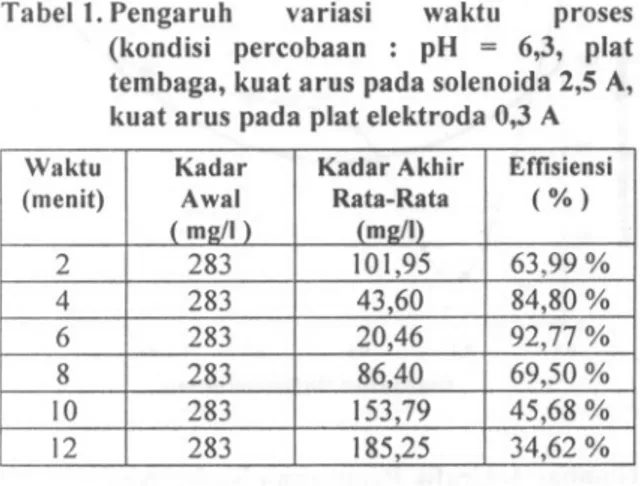 Tabel 1. Pengaruh variasi waktu proses (kondisi percobaan : pH = 6,3, plat tembaga, kuat arus pada solenoida 2,5 A, kuat arus pada plat elektroda 0,3 A