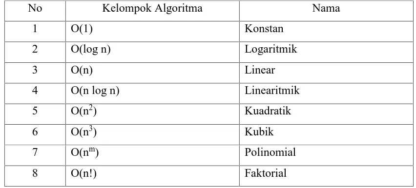 Tabel 2.1. Pengelompokan algoritma berdasarkan notasi O-Besar