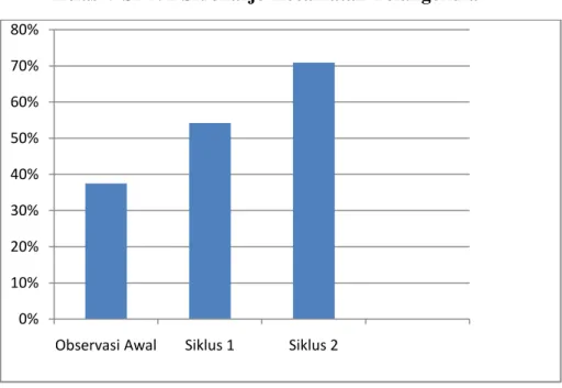 Grafik Peningkatan Kemampuan Menentukan KPK pada Siswa  Kelas V SDN 1 Sidoharjo Kecamatan Tolangohula 