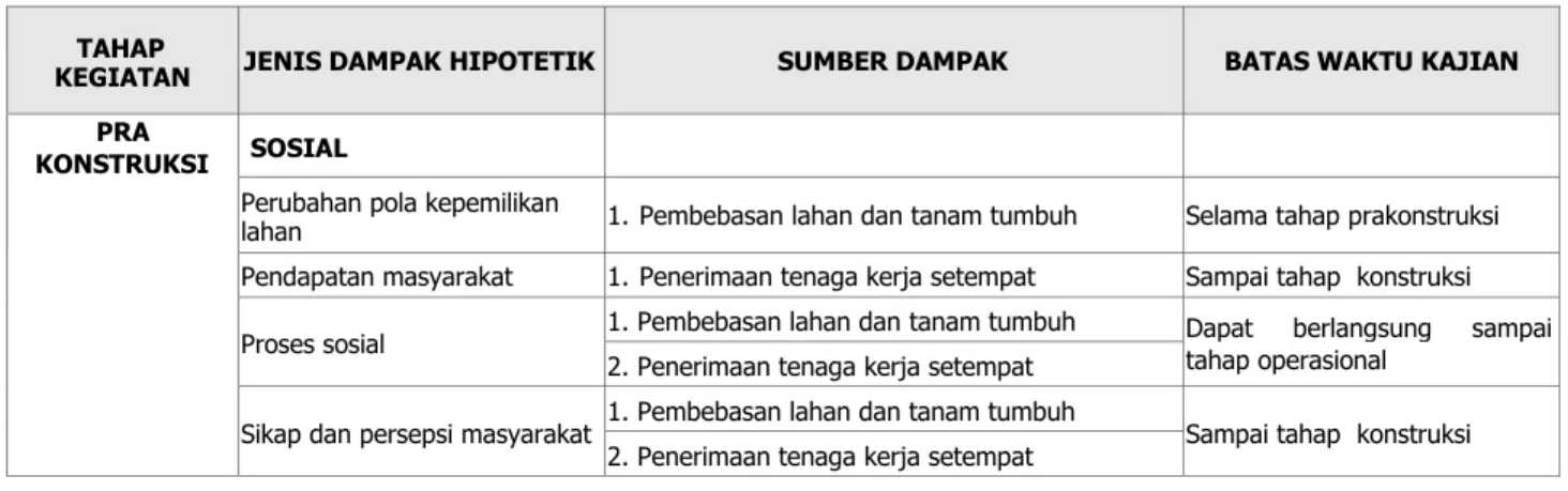 Tabel 4.5. Batas Waktu Kajian