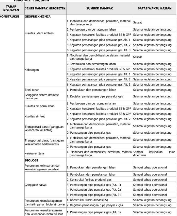 Tabel 4.5. Lanjutan TAHAP