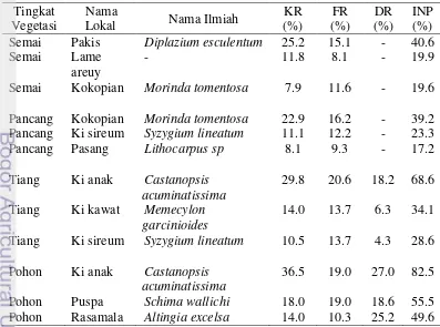 Tabel 5  Hasil analisis vegetasi dengan nilai INP di Resort Gunung Botol 