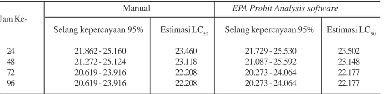 Tabel 3. Toksisitas limbah pemboran berdasarkannilai LC 50 .