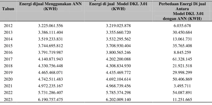 Tabel 1. Perbedaan Peramalan Energi Listrik Di Jual Antara Model DKL 3.01 Dengan ANN Tahun 2012 Sampai Tahun 2023 di Solo