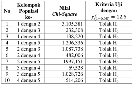 Tabel 3.11 Hasil Perhitungan Uji Parsial Menggunakan Uji Chi-square  dengan α = 0,05 dan df = 6  No  Kelompok Populasi  ke-  Nilai   Chi-Square  Kriteria Uji dengan  