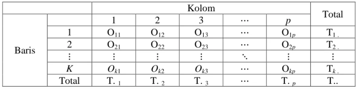 Tabel 2.2 Tabel Kontingensi k x p  Kolom   Total  Baris  1  2  3  ⋯  p 1 O11 O12O13⋯ O 1p T 1 .2 O21 O22O23⋯ O2pT2 