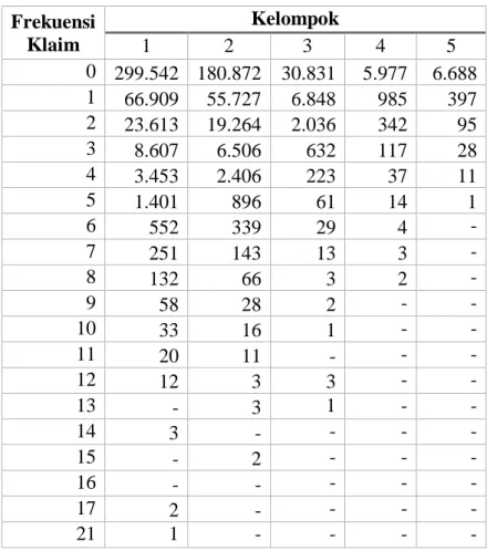 Tabel 3.1 Data Frekuensi Klaim Asuransi Kendaraan Bermotor  di Indonesia Kelompok 1 s/d 5 Tahun 2011 