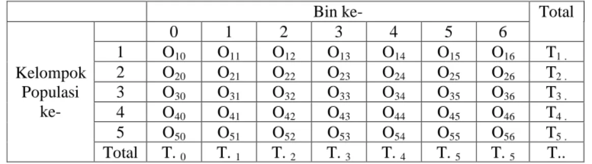 Tabel 3.4 Tabel Kontingensi5 ×( p+2) 