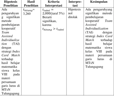 Tabel 5.1 Rekapitulasi Hasil Penelitian 