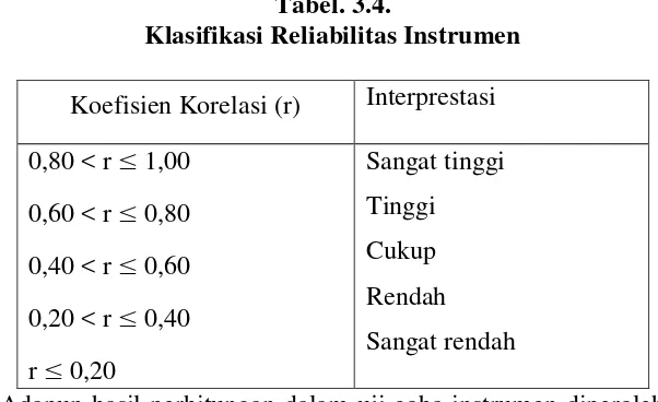 Tabel. 3.4. 