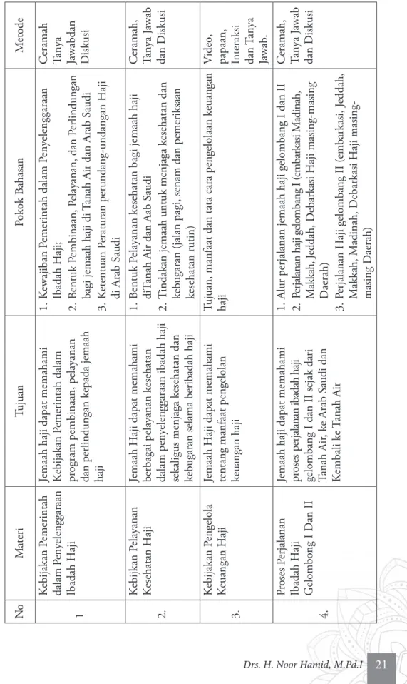 Tabel 3: Kurikulum dan Materi Bimbingan Manasik Haji dan Umrah Terpadu Kemenag Kab./Kota dan KUA NoMateriTujuanPokok BahasanMetode 1