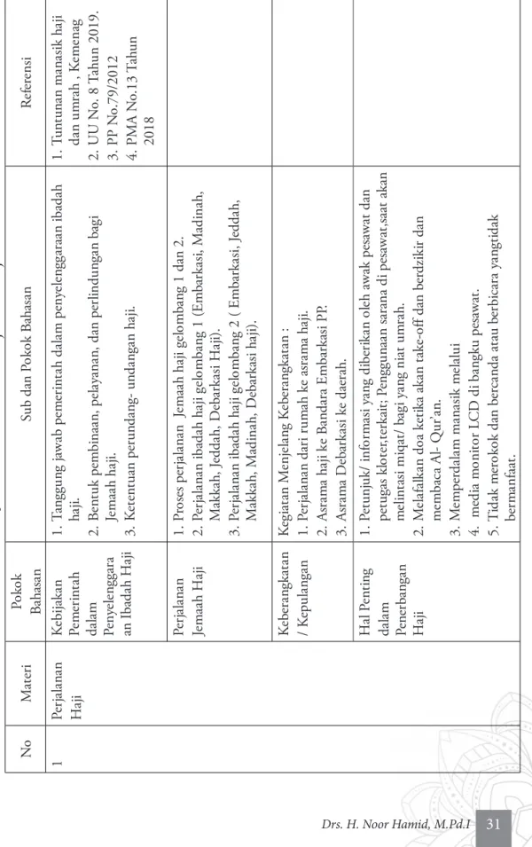 Tabel 5: Kurikulum Manasik Haji dalam Perjalanan  NoMateriPokok BahasanSub dan Pokok BahasanReferensi 1Perjalanan HajiKebijakan Pemerintah dalam  Penyelenggara  an Ibadah Haji1