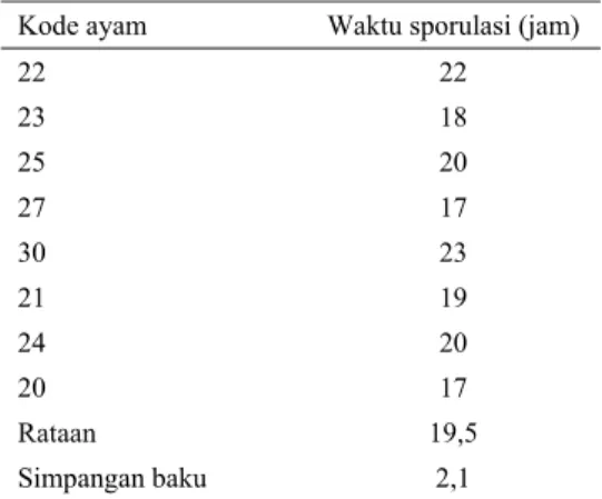 Tabel 3.  Lamanya waktu sporulasi tanpa  koksidiostat (kontrol) 