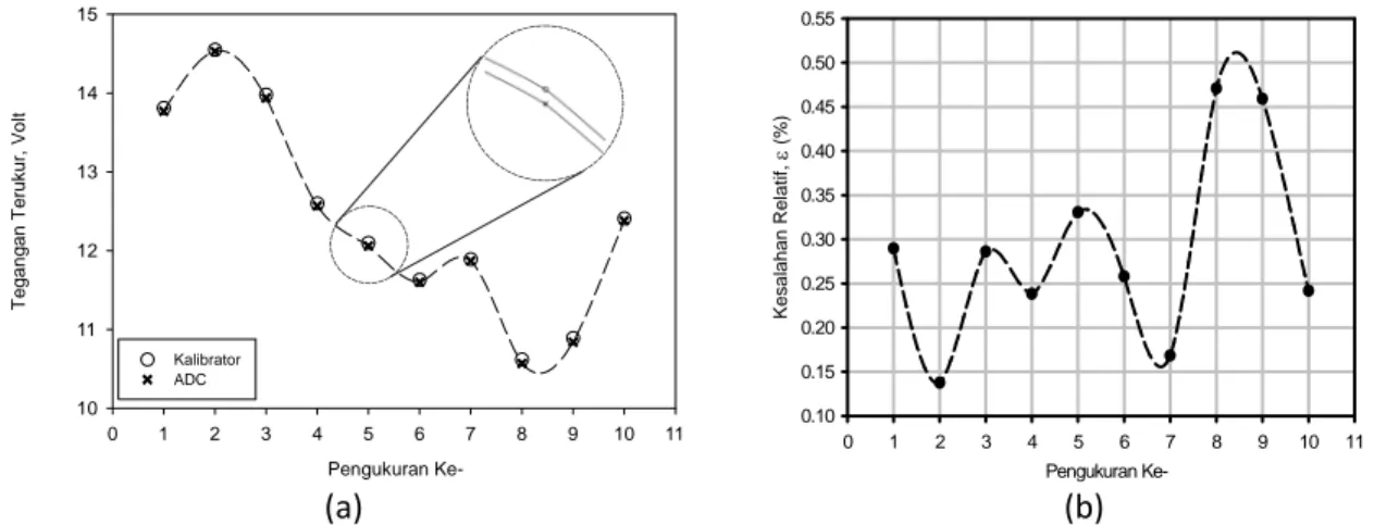 Gambar 6. Kurva kalibrasi bagian ADC dari akuisisi data online panel sel surya (a) dan  kesalahan relative pengukuran ADC terhadap kalibrator (b)