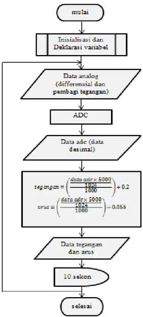Gambar 7. Diagram alir pemrograman display. 