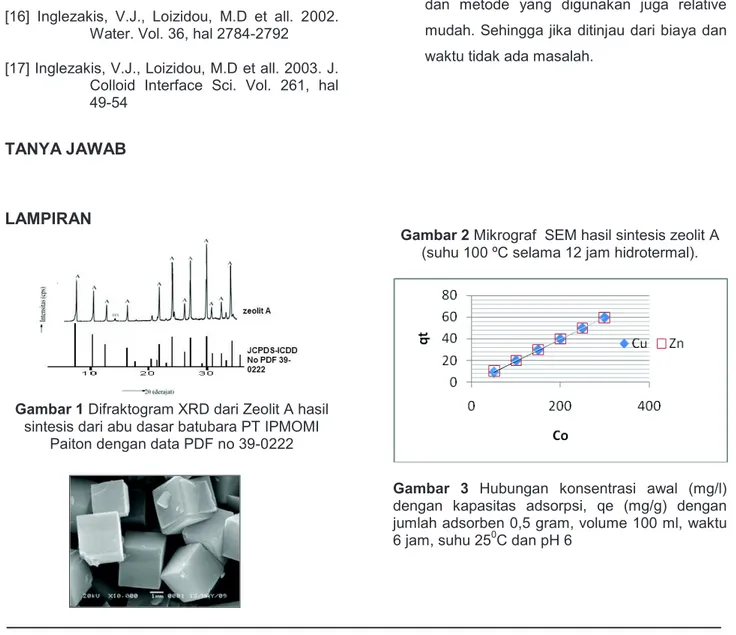 Gambar 1 Difraktogram XRD dari Zeolit A hasil  sintesis dari abu dasar batubara PT IPMOMI 