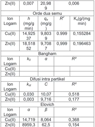 Gambar  5  Hubungan  pH  dengan  kapasitas  adsorpsi, qe (mg/g) dengan  jumlah adsorben 0,5  gram,  volume  100  ml,  waktu  6  jam,  suhu  27 0 C  dan konsentrasi awal 50 mg/l 