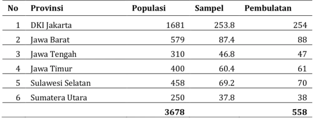 Tabel 1. Proporsi Sampel Masing-Masing Provinsi 