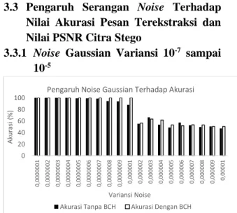 Gambar 7. Pengaruh noise Gaussian  terhadap nilai PSNR 