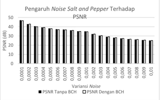 Gambar 9. Pengaruh noise Salt and Pepper  terhadap nilai PSNR 