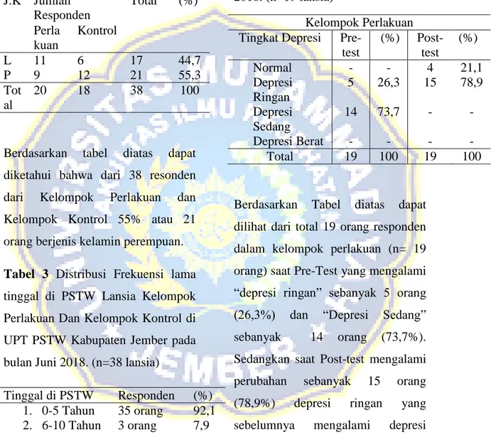 Tabel  2  Distribusi  Frekuensi  Jenis  Kelamin  Lansia  Kelompok  Perlakuan Dan Kelompok Kontrol di  UPT  PSTW  Kabupaten  Jember  pada  bulan Juni 2018