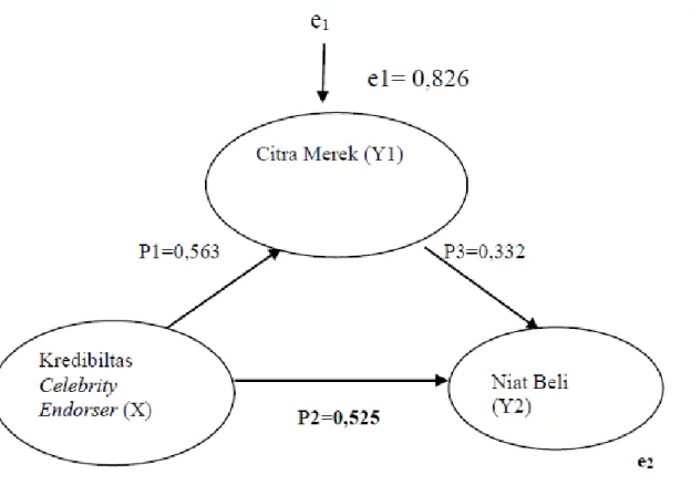 Gambar 2. Validasi Model Diagram Jalur Akhir  