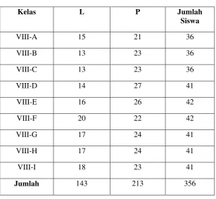 Tabel 3.1 Populasi Kelas VIII MTsN Tulungagung 