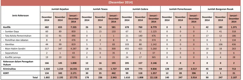 Tabel 1. Insiden dan dampak kekerasan berdasarkan jenis kekerasan di 34 provinsi (Desember 2014)