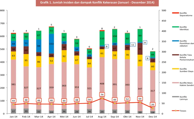 Grafik 1. Jumlah insiden dan dampak Konflik Kekerasan (Januari - Desember 2014)