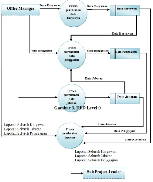 Diagram Arus Data Level 0 