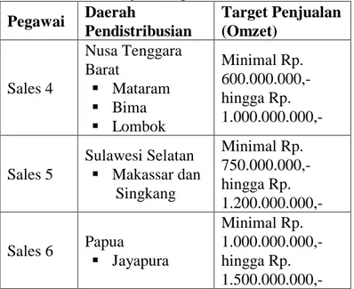 Tabel 2. Perencanaan Daerah Pendistribusian dan Target  Penjualaan Pegawai Sales 