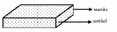 Gambar 2.7 Komposit Partikel (Gibson, 1994) 
