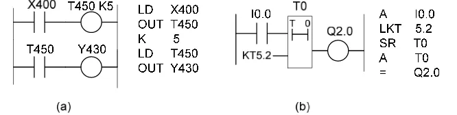 Gambar 5.15. Program timer. (a). Dengan PLC Mitsubishi, (b). Dengan PLC Siemens 