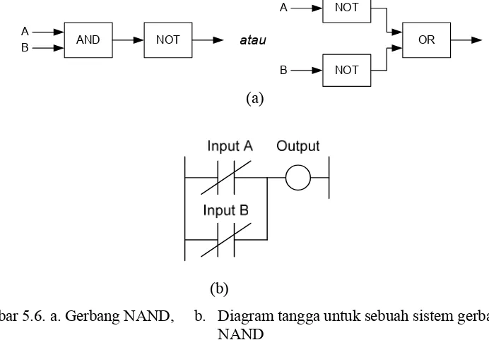 Gambar 5.5. Diagram tangga untuk sebuah sistem gerbang NOT 