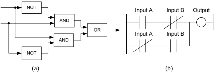 Gambar 5.8. a. Gerbang XOR.  b. Diagram tangga untuk sebuah sistem gerbang XOR.  