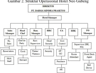 Gambar 2. Struktur Operasional Hotel Neo Gubeng 