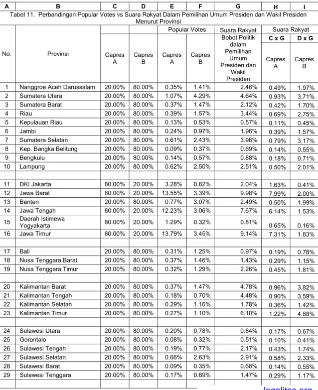 Tabel 11.  Perbandingan Popular Votes vs Suara Rakyat Dalam Pemilihan Umum Presiden dan Wakil Presiden Menurut Provinsi
