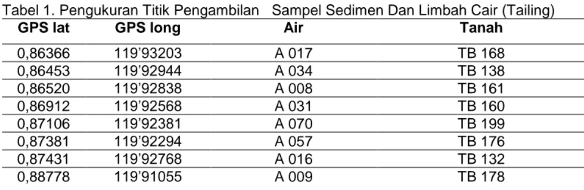 Tabel 1. Pengukuran Titik Pengambilan   Sampel Sedimen Dan Limbah Cair (Tailing) 