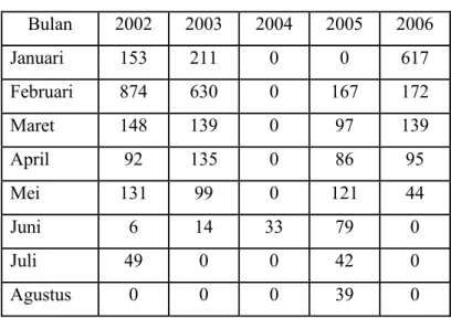 Tabel 4.8.  Data Curah Hujan 