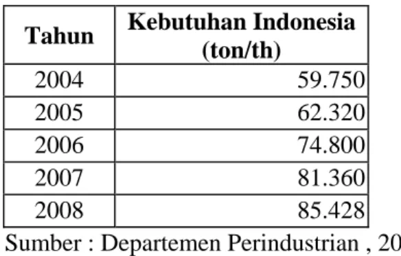 Tabel 1.1. Kebutuhan Indonesia 