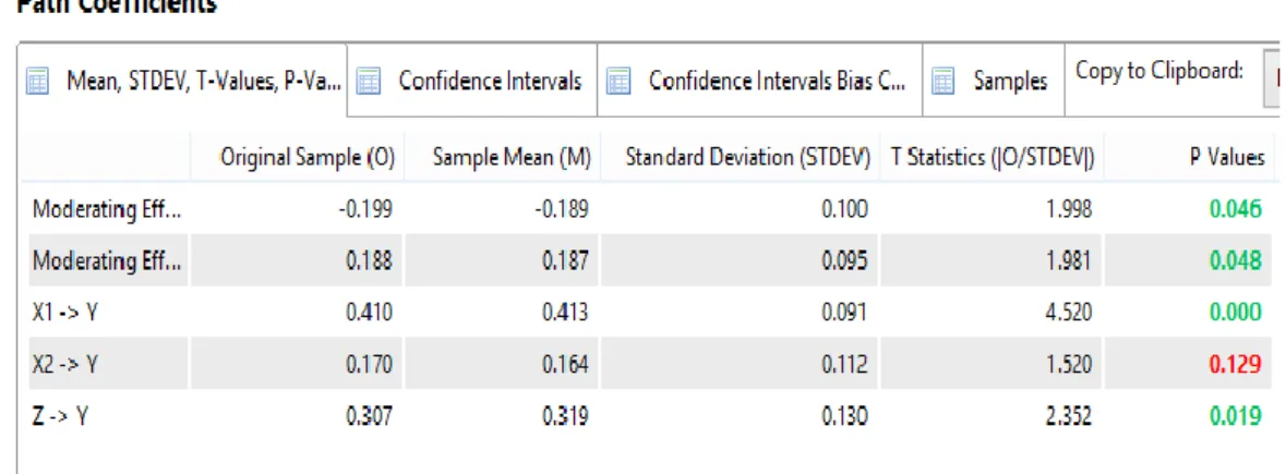 Tabel 10  Path Coefficients 