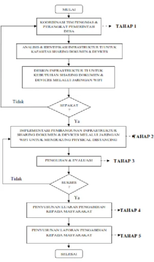 Gambar 4. Flowchart Metode Pelaksanaan 