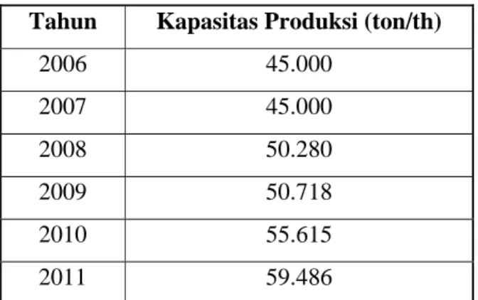 Tabel 1.1 Kebutuhan Monocalcium Phosphate Di Indonesia  Tahun  Kapasitas Produksi (ton/th) 