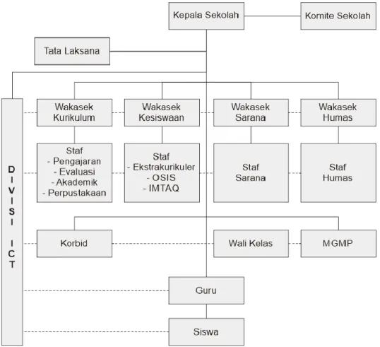 Gambar  1  dibawah  ini  adalah  struktur  organisasi  SMK  Negeri  1  Pundong. 