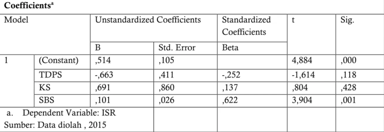 Tabel 4. Hasil  Uji t  Coefficients a
