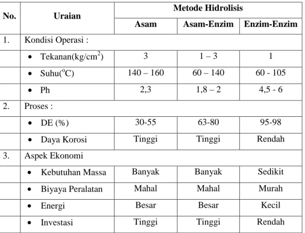 Tabel 1.3 Perbandingan beberapa proses hidrolisis pati 